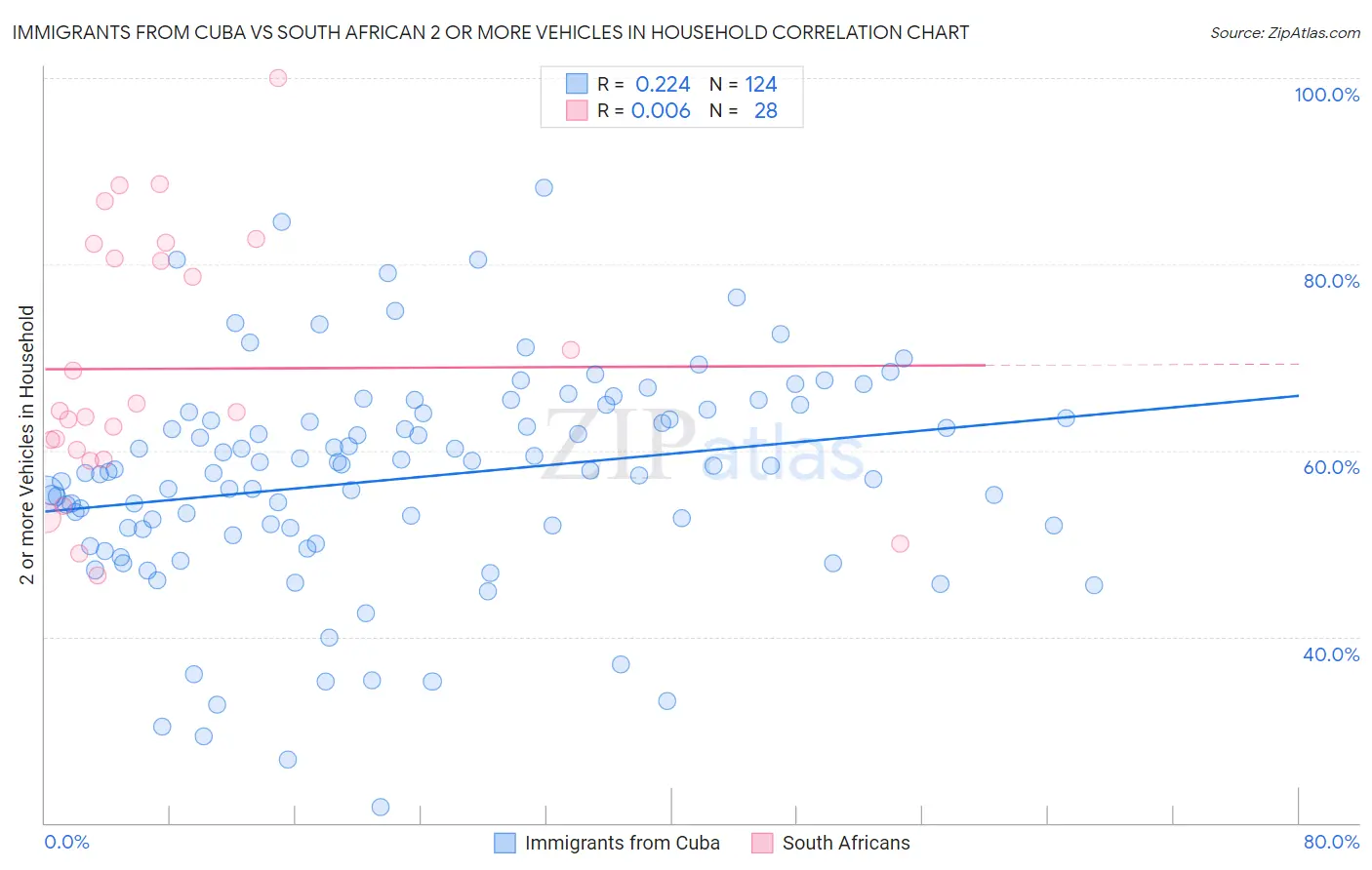 Immigrants from Cuba vs South African 2 or more Vehicles in Household
