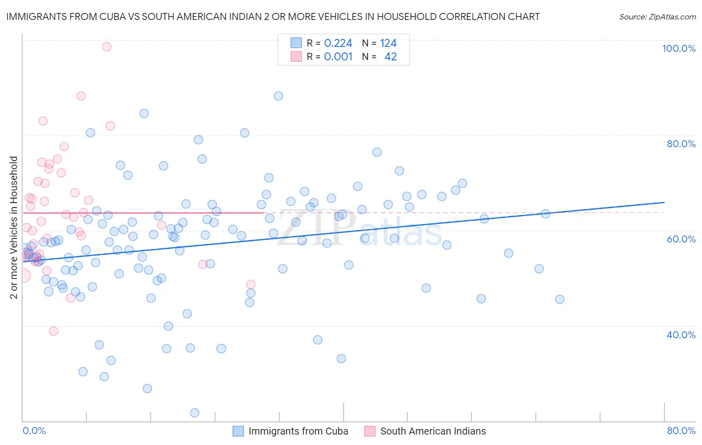 Immigrants from Cuba vs South American Indian 2 or more Vehicles in Household