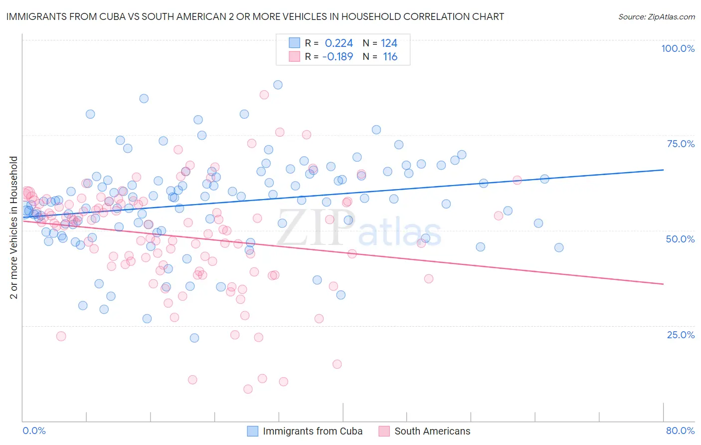 Immigrants from Cuba vs South American 2 or more Vehicles in Household