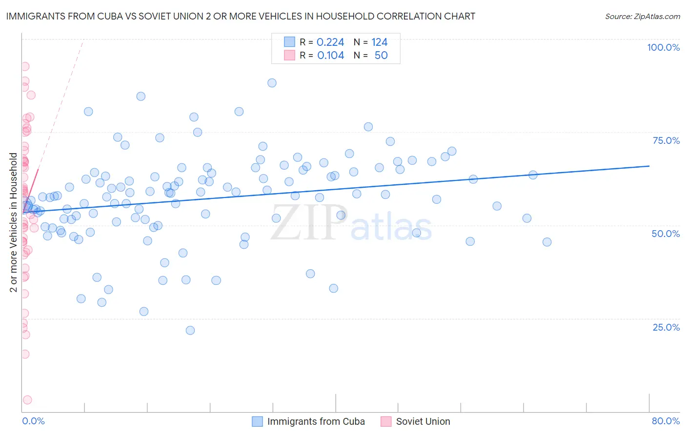 Immigrants from Cuba vs Soviet Union 2 or more Vehicles in Household