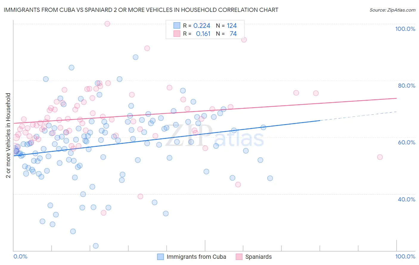 Immigrants from Cuba vs Spaniard 2 or more Vehicles in Household