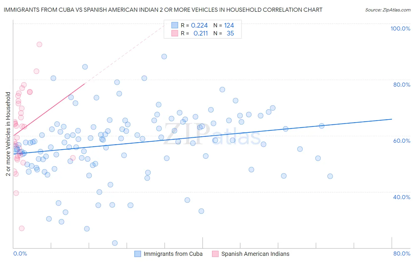 Immigrants from Cuba vs Spanish American Indian 2 or more Vehicles in Household