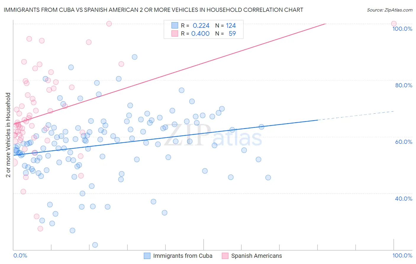 Immigrants from Cuba vs Spanish American 2 or more Vehicles in Household