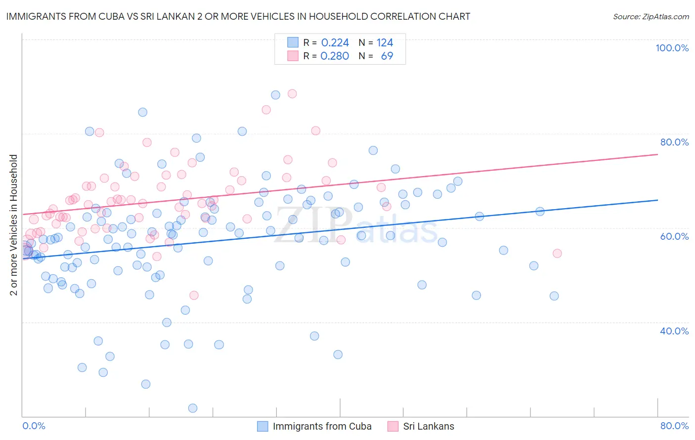 Immigrants from Cuba vs Sri Lankan 2 or more Vehicles in Household
