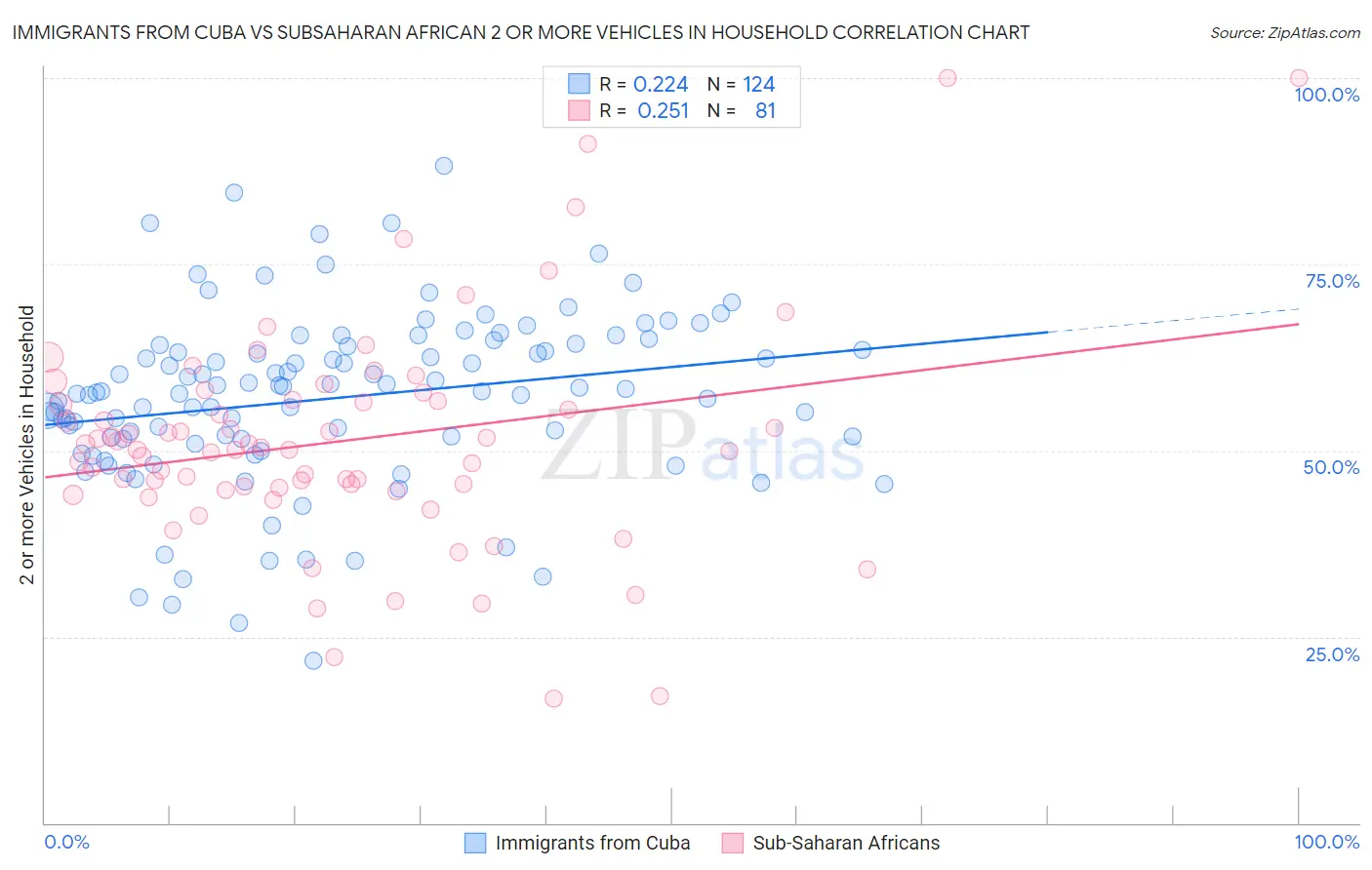 Immigrants from Cuba vs Subsaharan African 2 or more Vehicles in Household