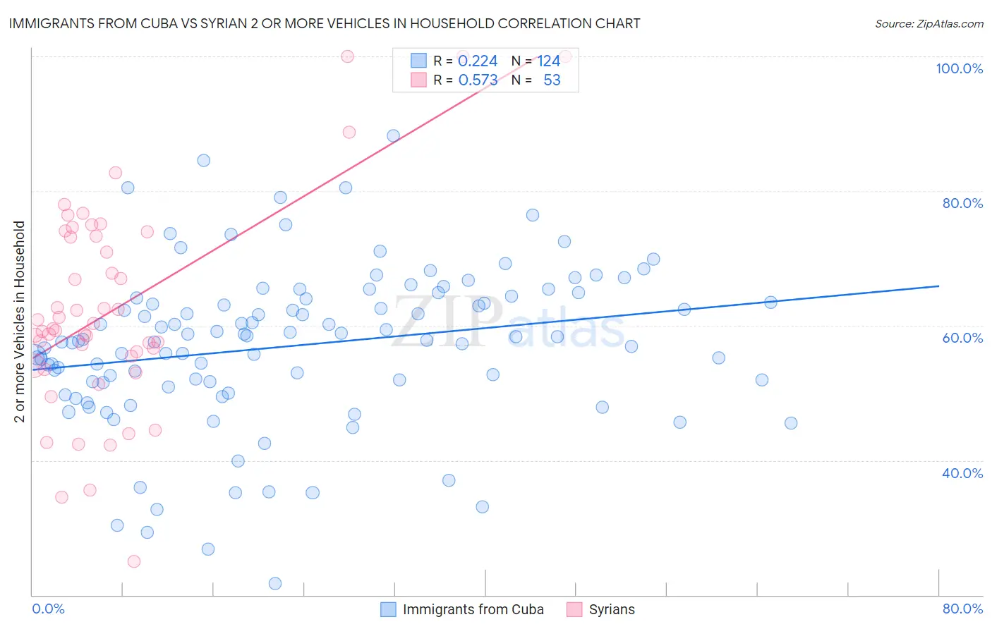 Immigrants from Cuba vs Syrian 2 or more Vehicles in Household