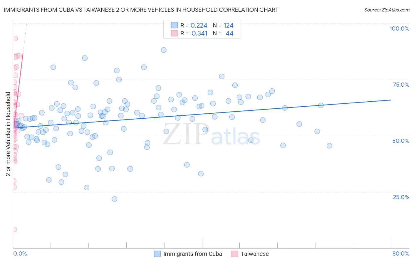 Immigrants from Cuba vs Taiwanese 2 or more Vehicles in Household