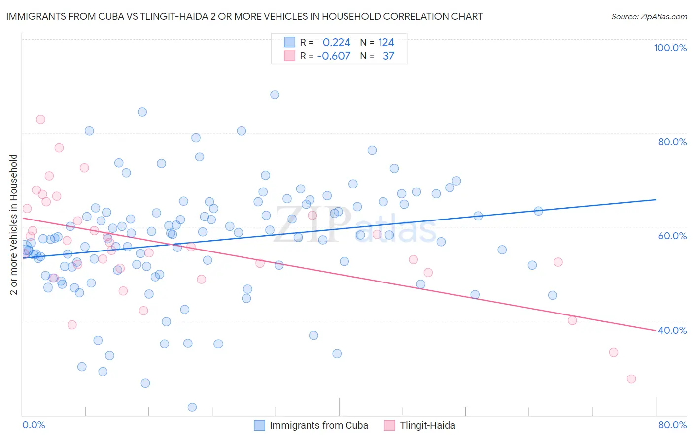 Immigrants from Cuba vs Tlingit-Haida 2 or more Vehicles in Household