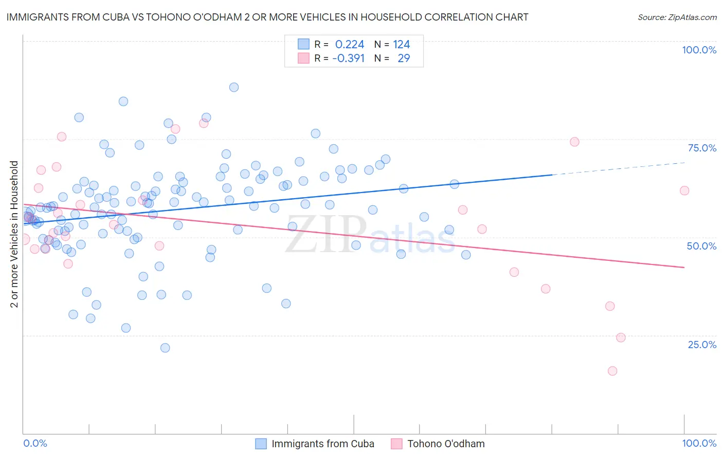Immigrants from Cuba vs Tohono O'odham 2 or more Vehicles in Household