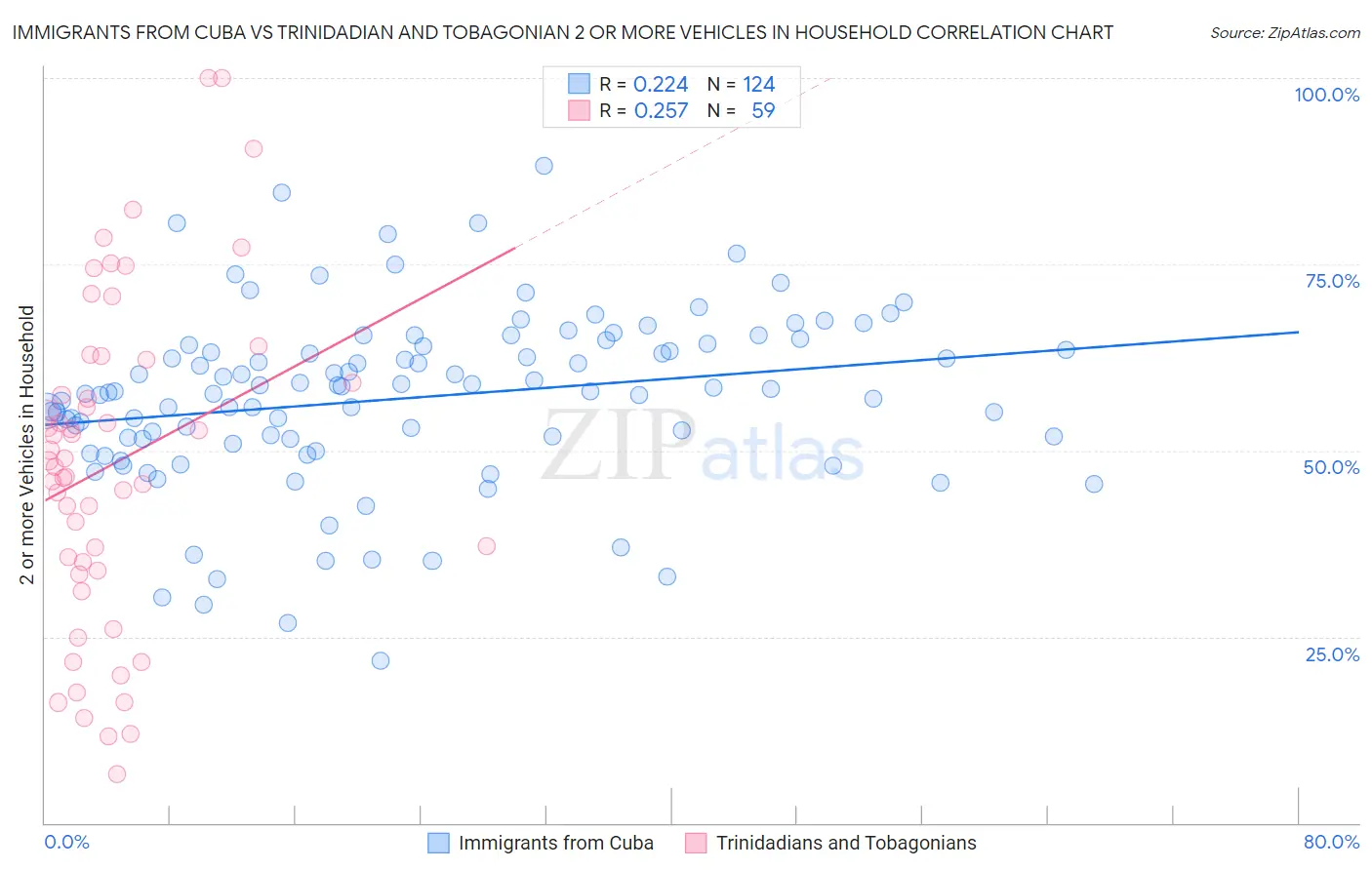 Immigrants from Cuba vs Trinidadian and Tobagonian 2 or more Vehicles in Household