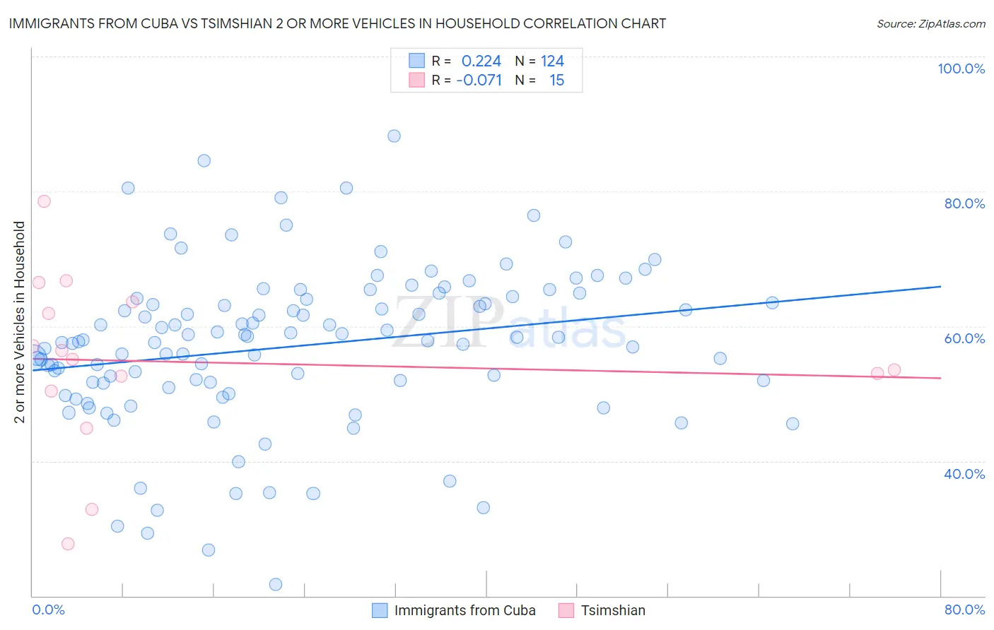 Immigrants from Cuba vs Tsimshian 2 or more Vehicles in Household