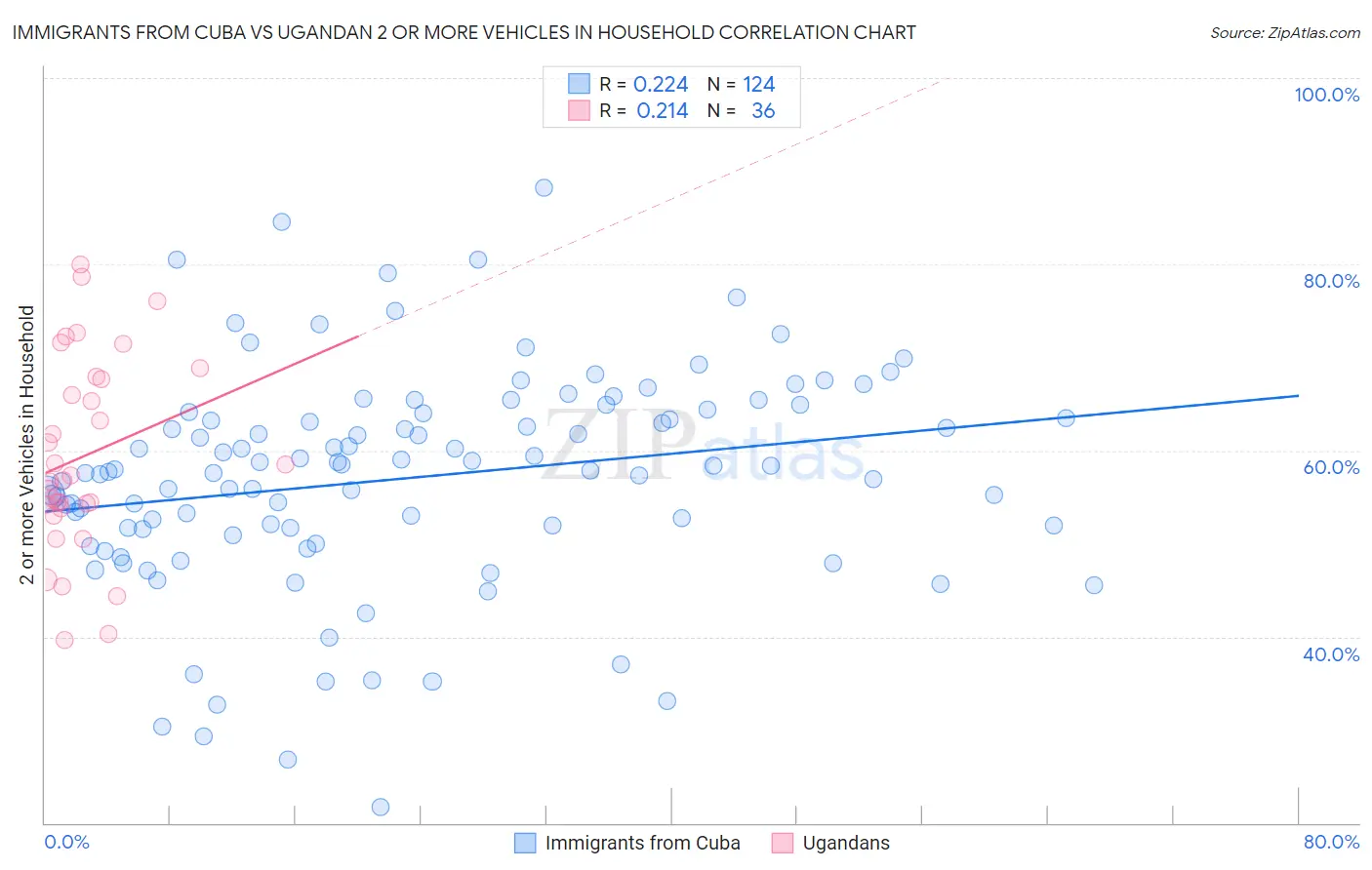 Immigrants from Cuba vs Ugandan 2 or more Vehicles in Household