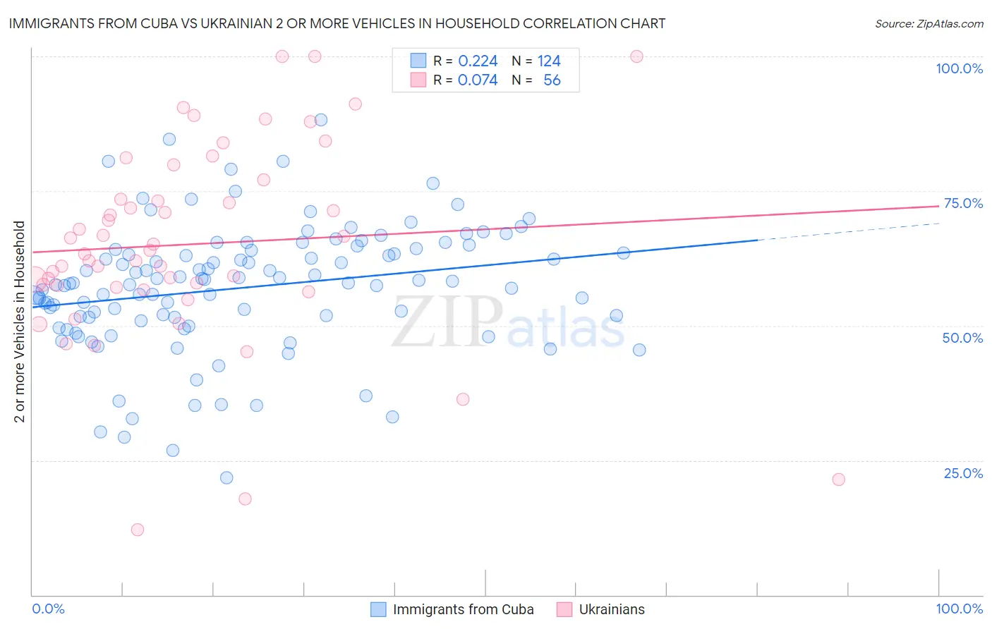 Immigrants from Cuba vs Ukrainian 2 or more Vehicles in Household