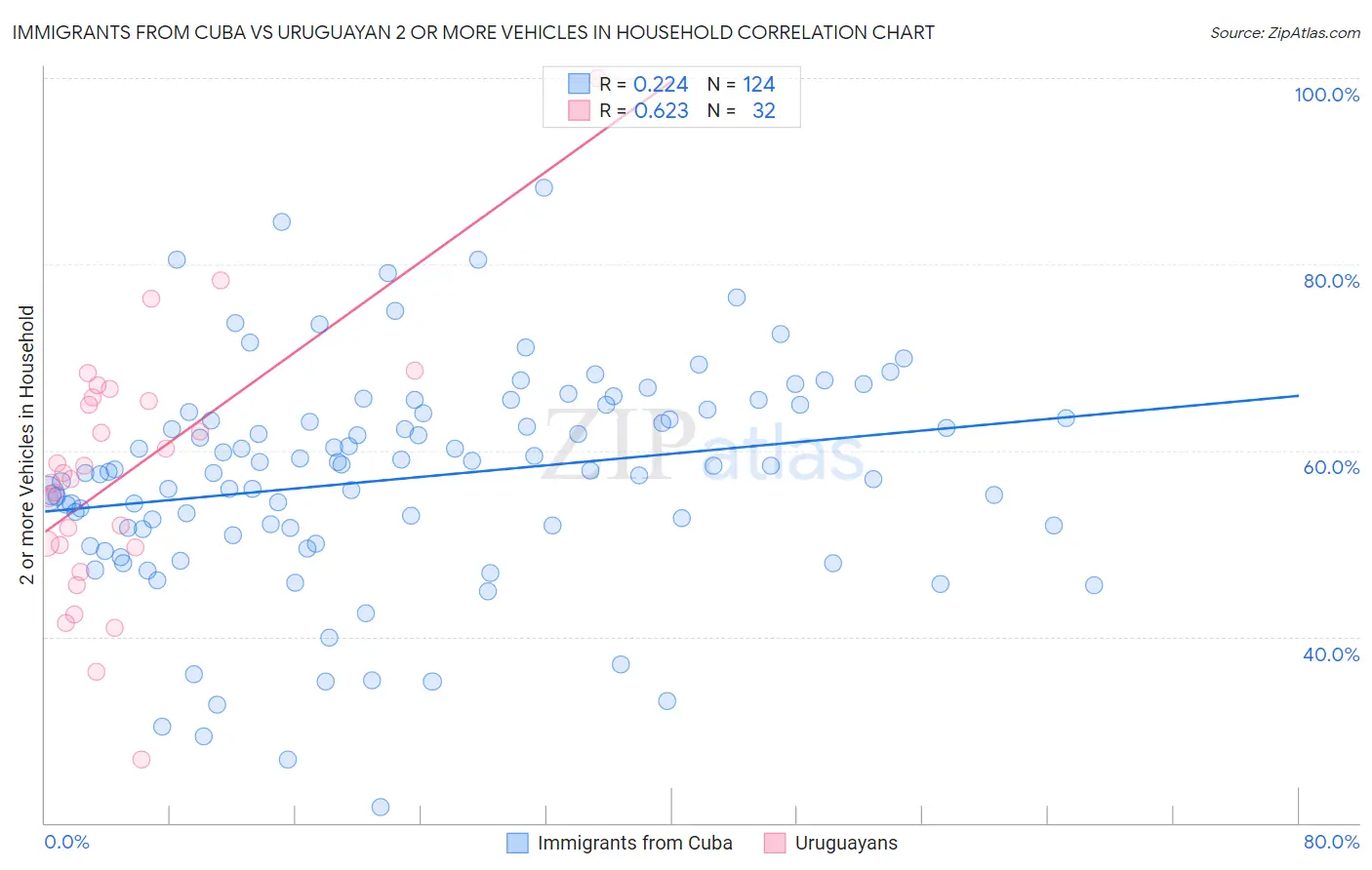 Immigrants from Cuba vs Uruguayan 2 or more Vehicles in Household