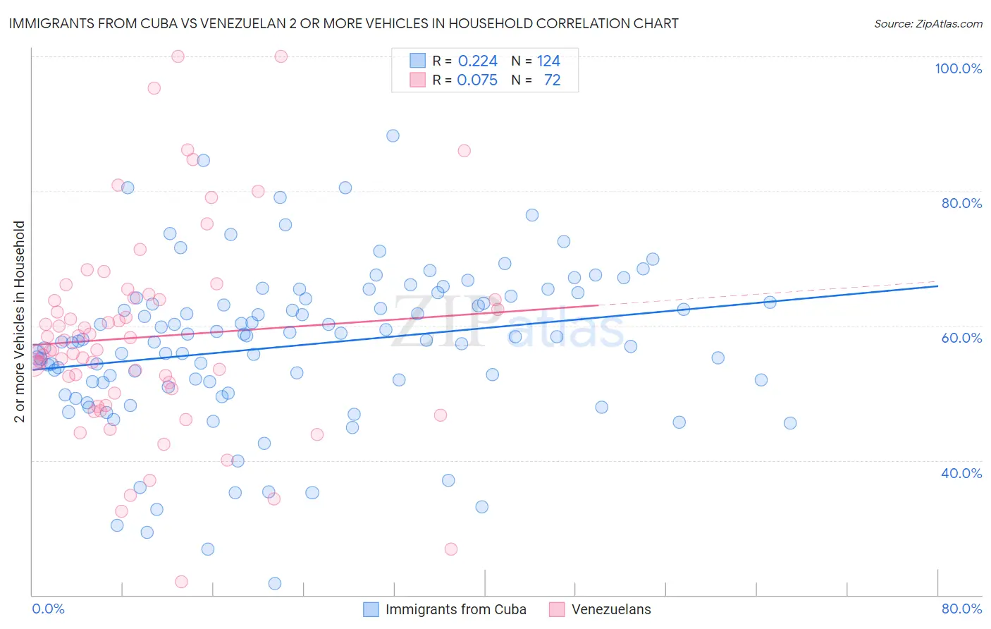 Immigrants from Cuba vs Venezuelan 2 or more Vehicles in Household