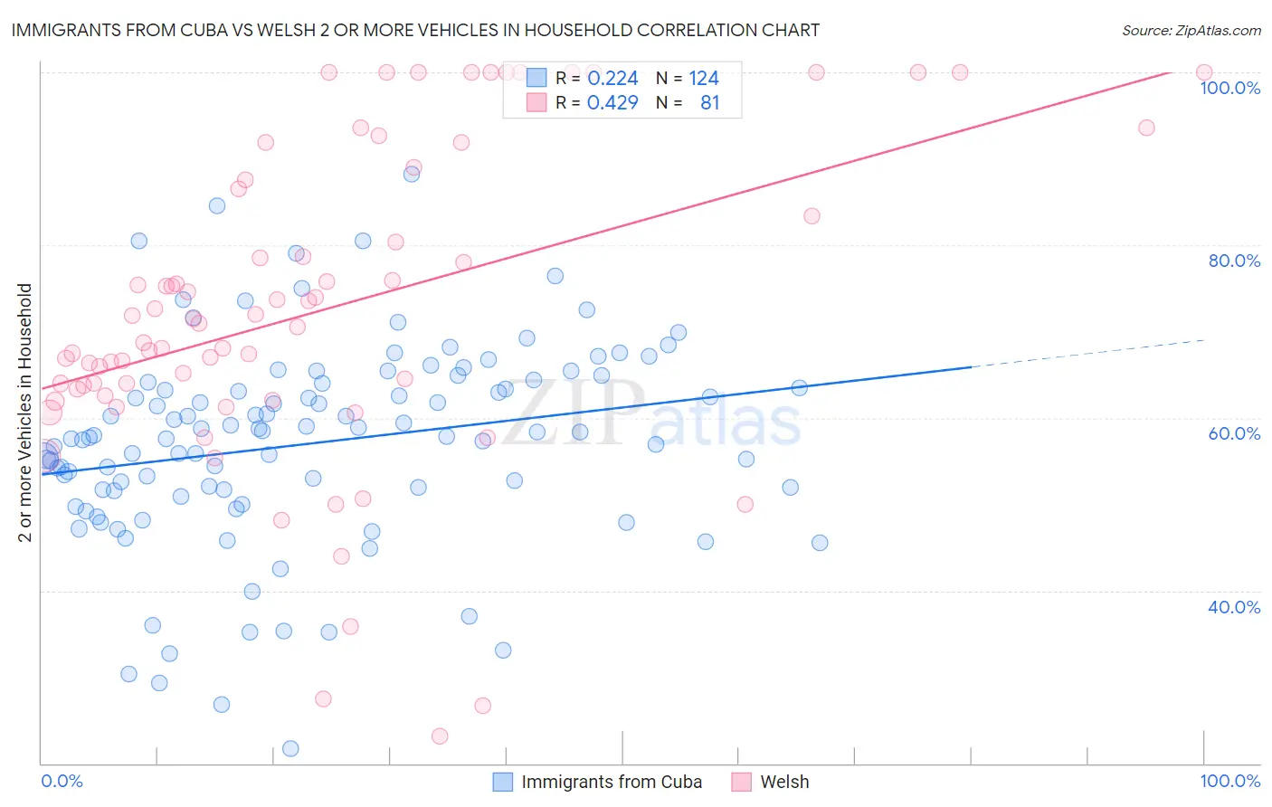 Immigrants from Cuba vs Welsh 2 or more Vehicles in Household