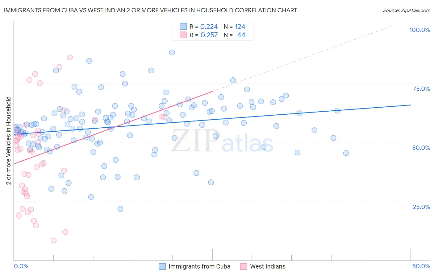 Immigrants from Cuba vs West Indian 2 or more Vehicles in Household
