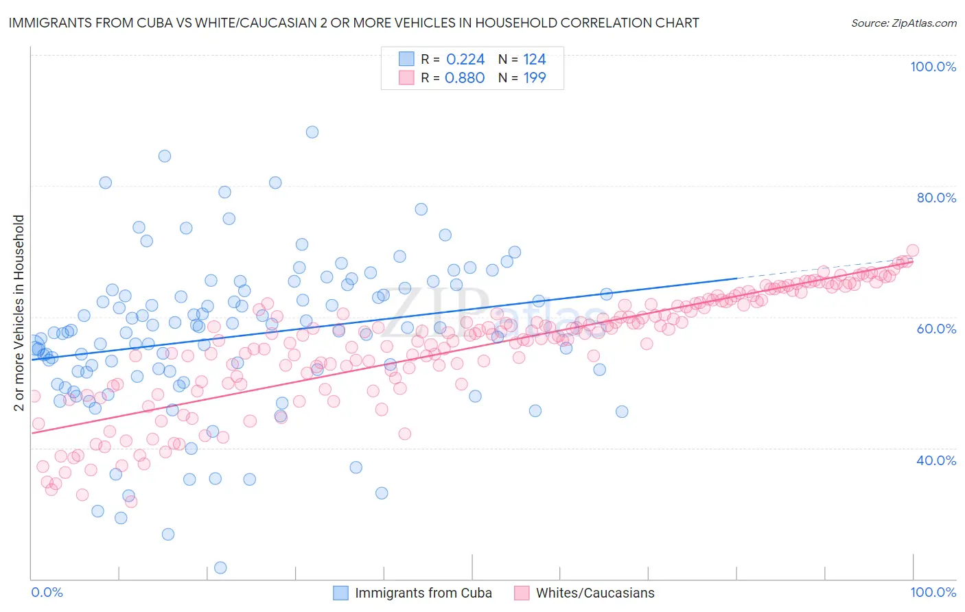 Immigrants from Cuba vs White/Caucasian 2 or more Vehicles in Household