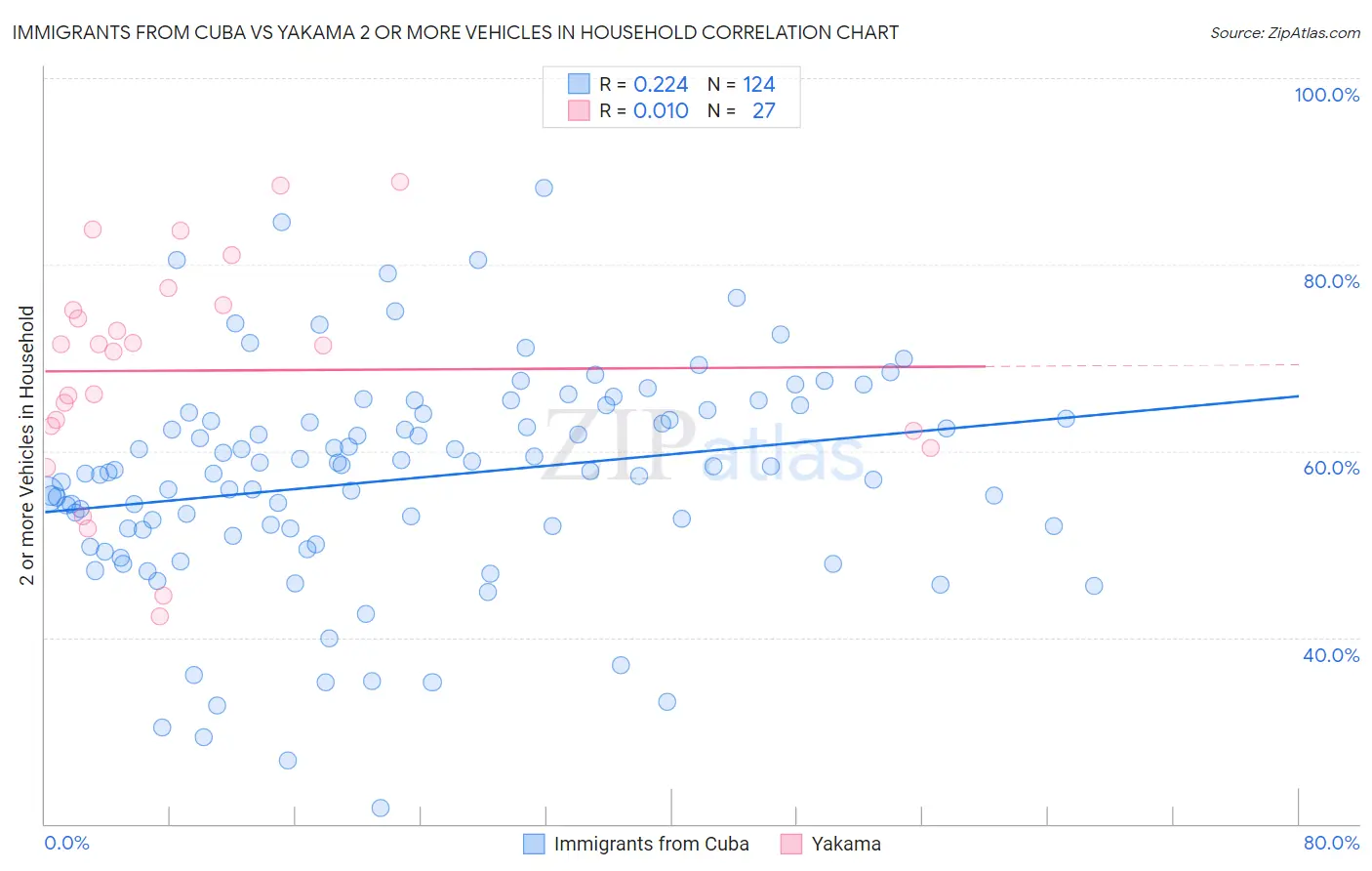 Immigrants from Cuba vs Yakama 2 or more Vehicles in Household