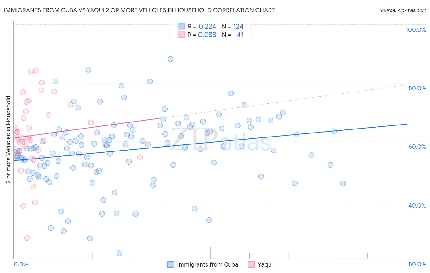 Immigrants from Cuba vs Yaqui 2 or more Vehicles in Household