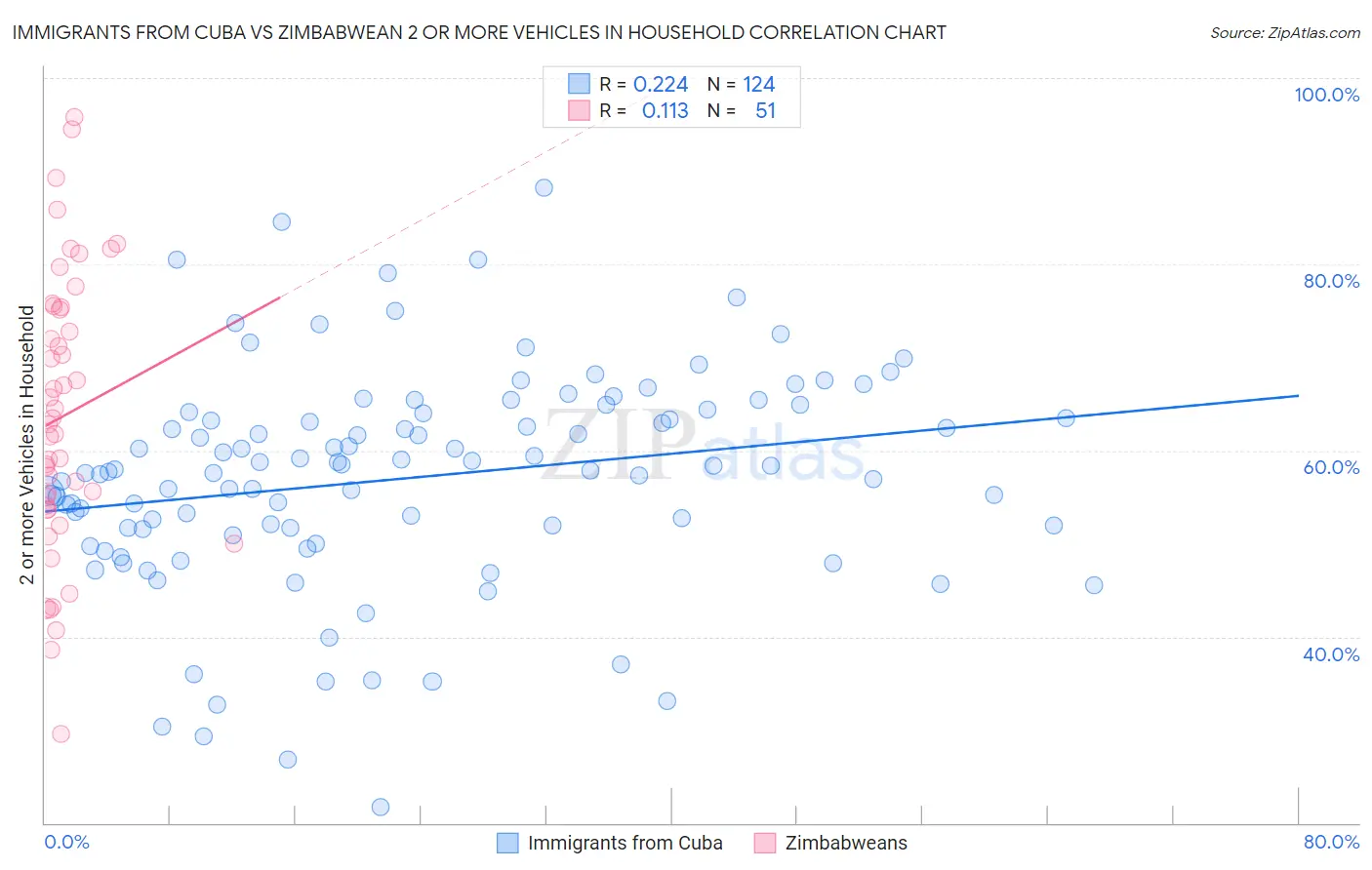Immigrants from Cuba vs Zimbabwean 2 or more Vehicles in Household
