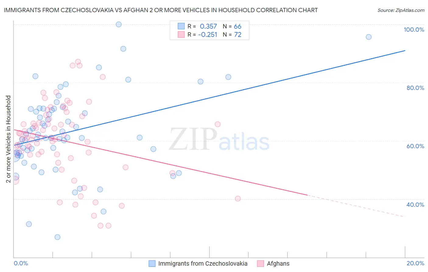 Immigrants from Czechoslovakia vs Afghan 2 or more Vehicles in Household