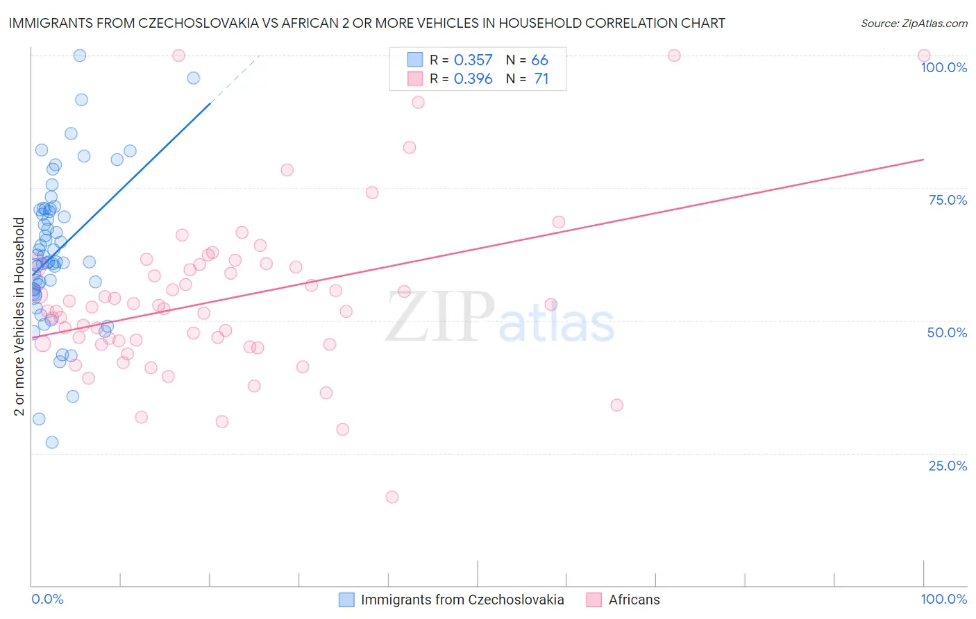 Immigrants from Czechoslovakia vs African 2 or more Vehicles in Household