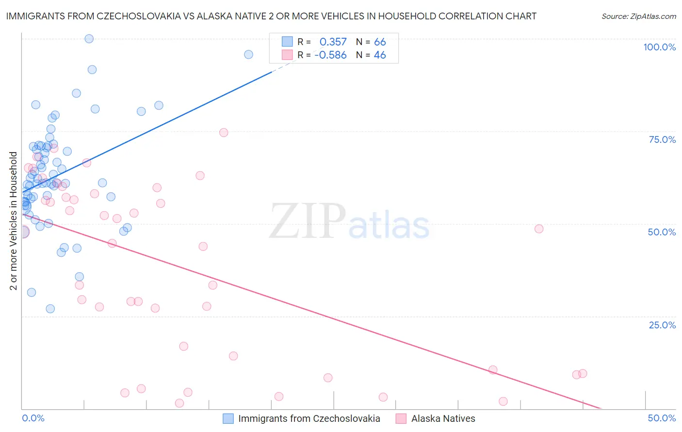 Immigrants from Czechoslovakia vs Alaska Native 2 or more Vehicles in Household