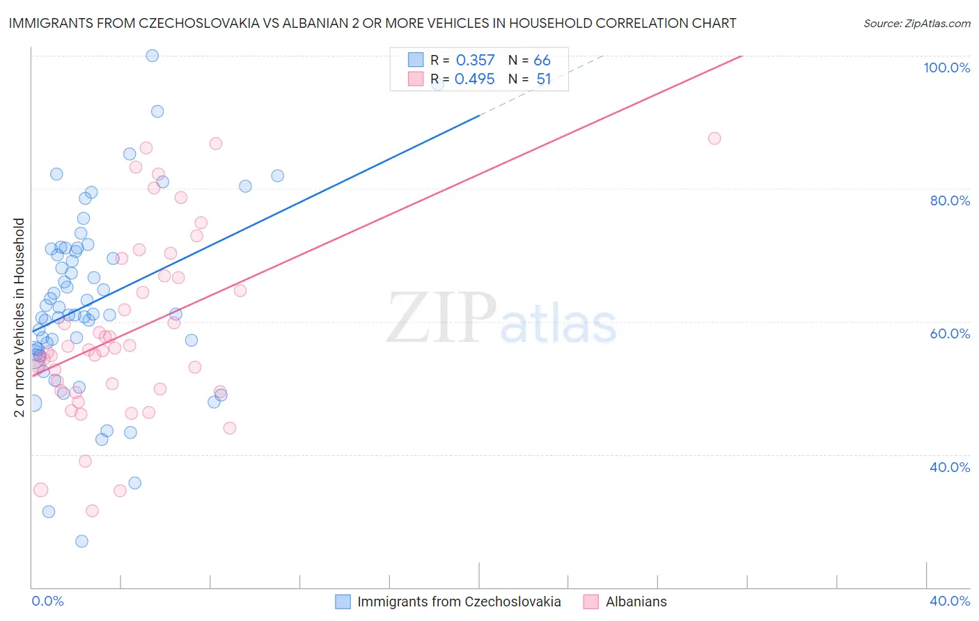 Immigrants from Czechoslovakia vs Albanian 2 or more Vehicles in Household