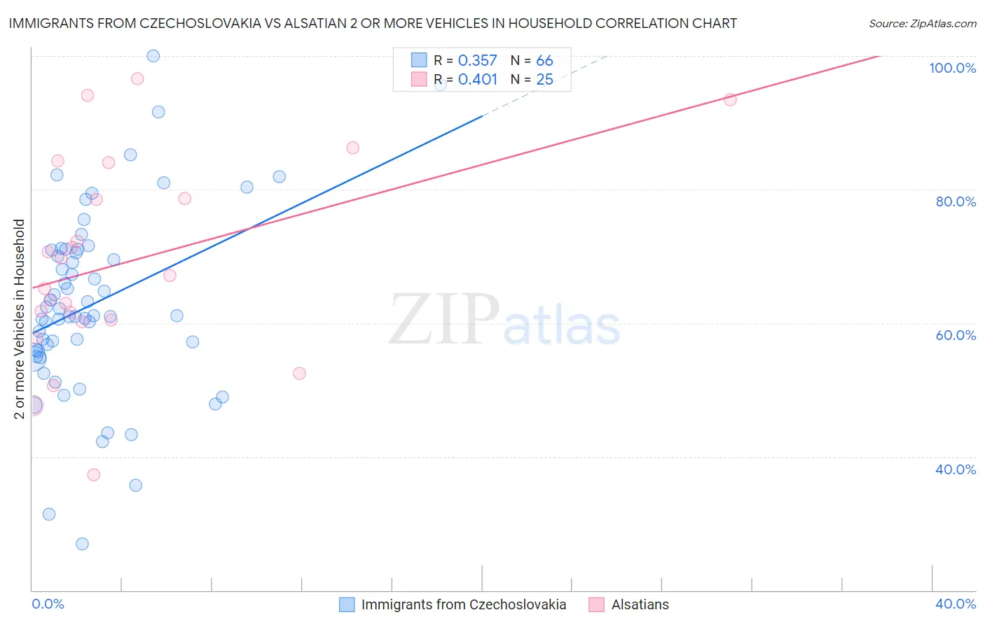 Immigrants from Czechoslovakia vs Alsatian 2 or more Vehicles in Household