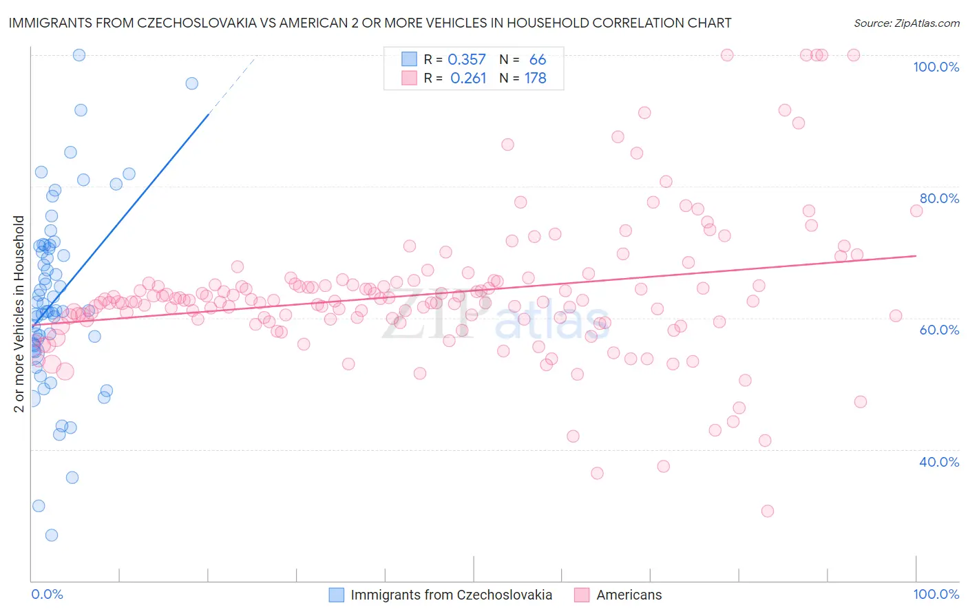 Immigrants from Czechoslovakia vs American 2 or more Vehicles in Household