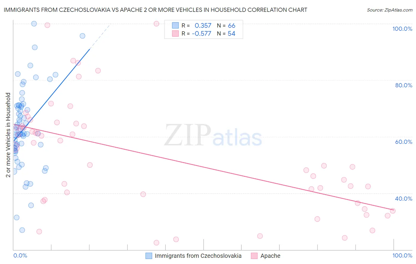 Immigrants from Czechoslovakia vs Apache 2 or more Vehicles in Household