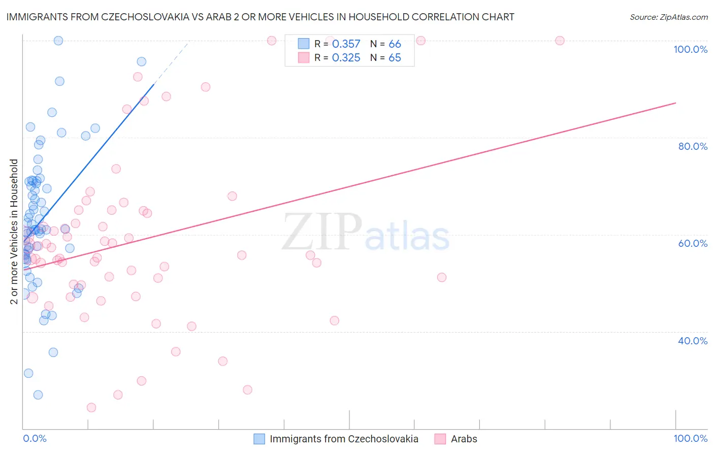 Immigrants from Czechoslovakia vs Arab 2 or more Vehicles in Household
