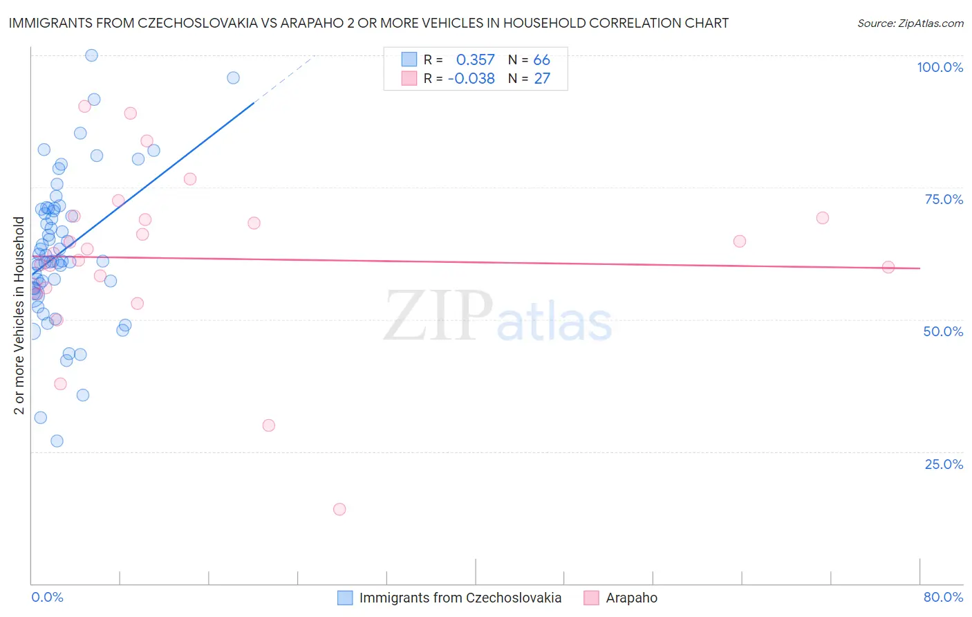 Immigrants from Czechoslovakia vs Arapaho 2 or more Vehicles in Household