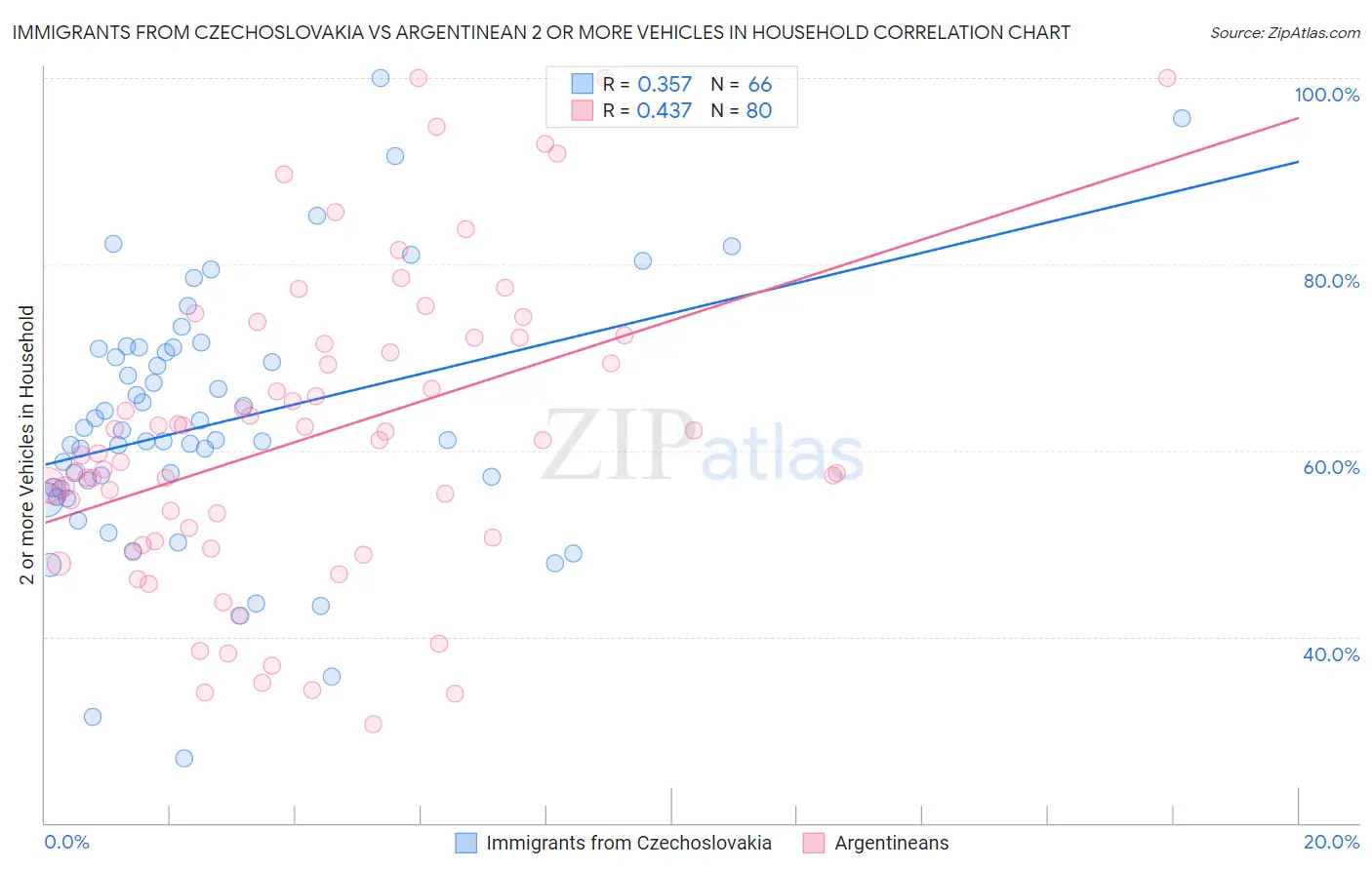 Immigrants from Czechoslovakia vs Argentinean 2 or more Vehicles in Household