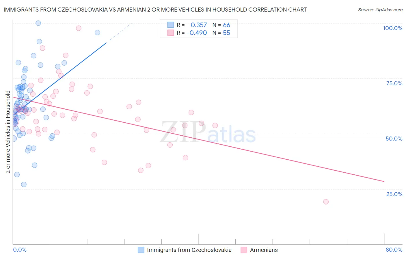 Immigrants from Czechoslovakia vs Armenian 2 or more Vehicles in Household