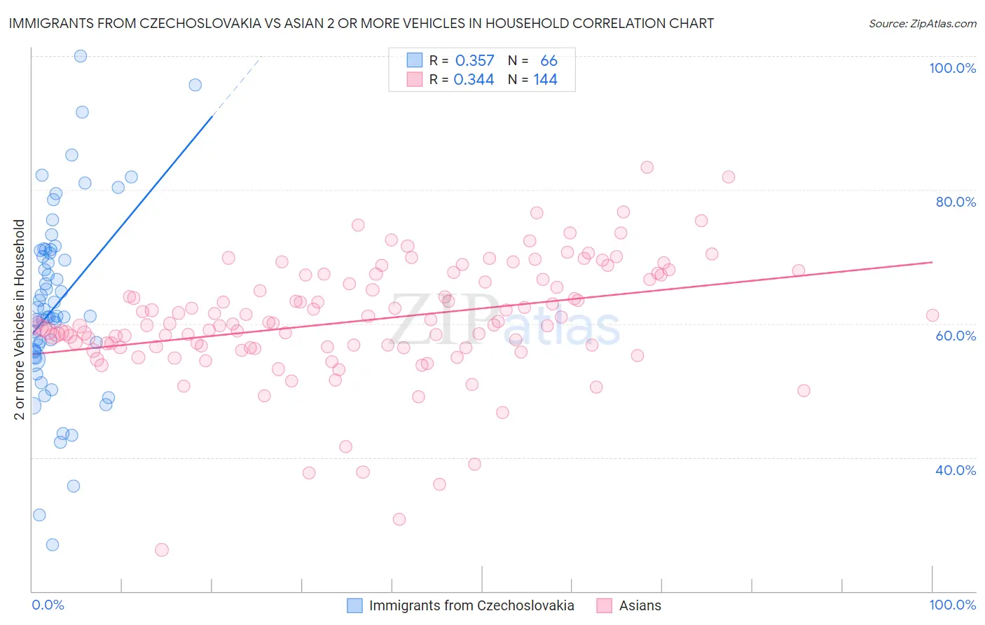 Immigrants from Czechoslovakia vs Asian 2 or more Vehicles in Household