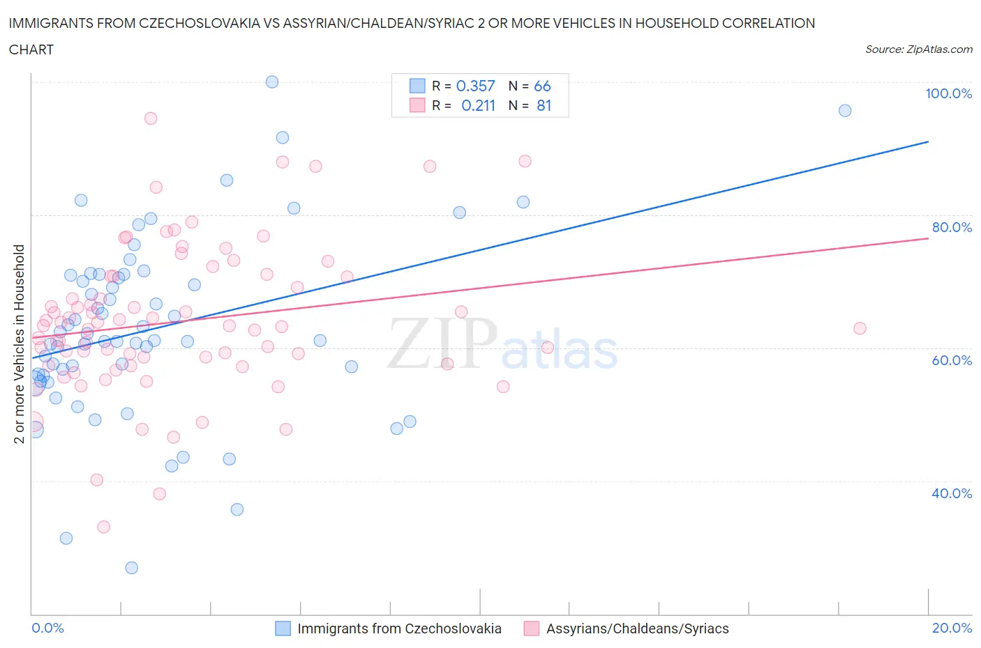 Immigrants from Czechoslovakia vs Assyrian/Chaldean/Syriac 2 or more Vehicles in Household