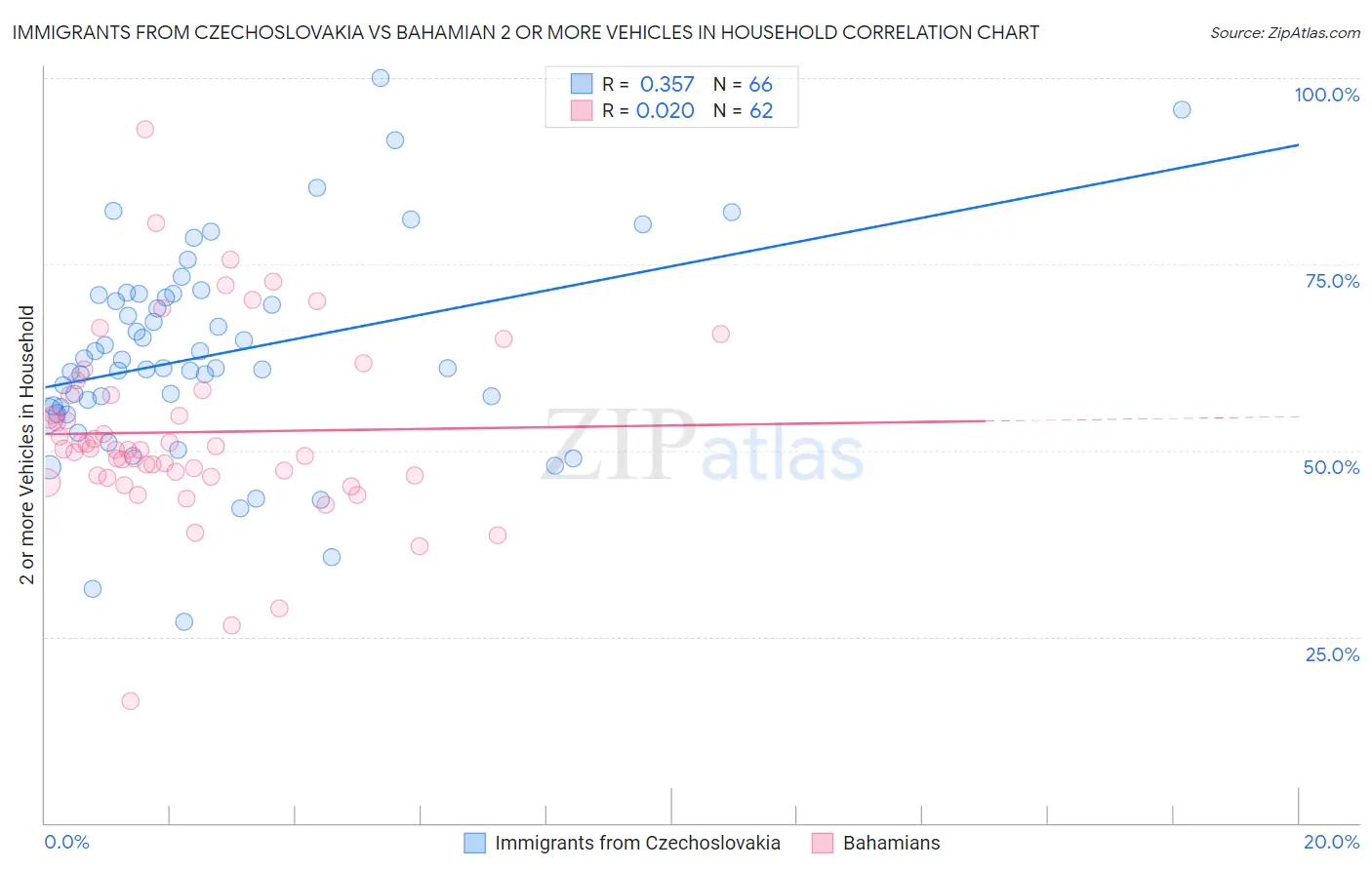 Immigrants from Czechoslovakia vs Bahamian 2 or more Vehicles in Household