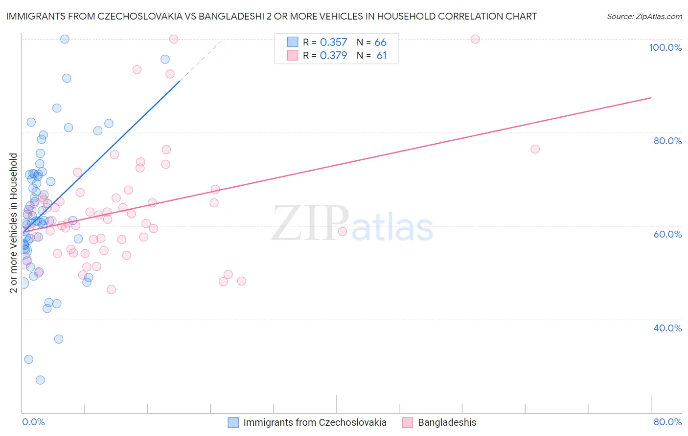 Immigrants from Czechoslovakia vs Bangladeshi 2 or more Vehicles in Household