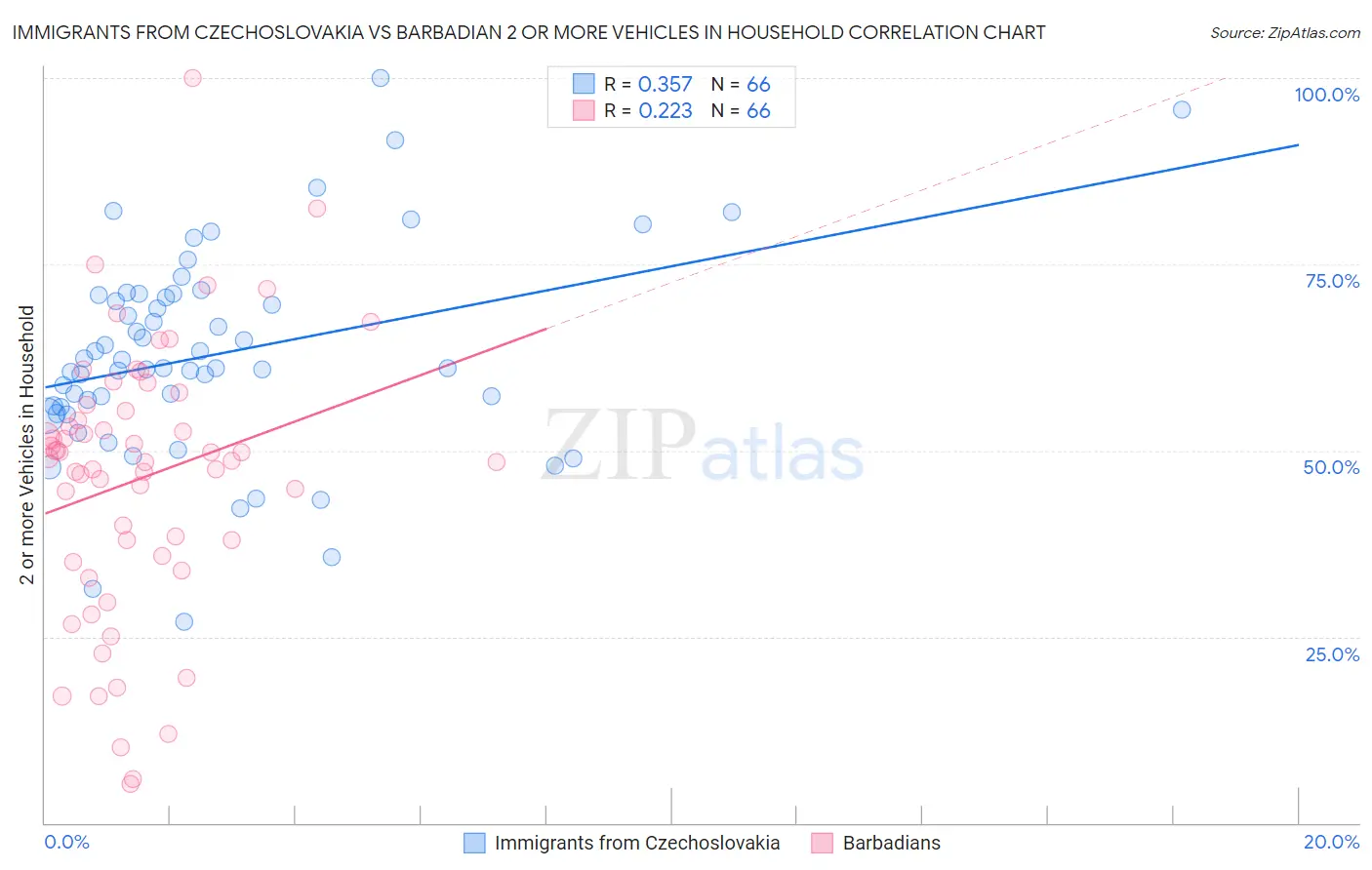 Immigrants from Czechoslovakia vs Barbadian 2 or more Vehicles in Household