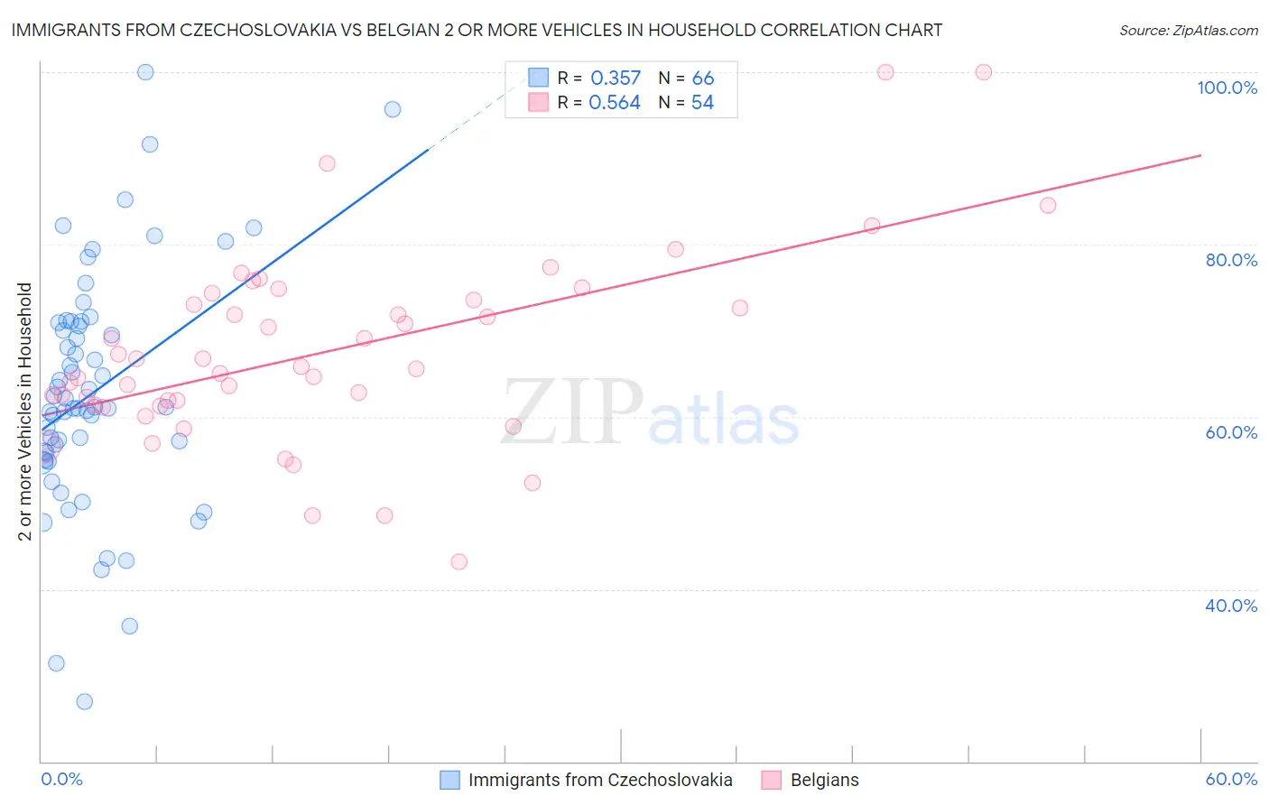 Immigrants from Czechoslovakia vs Belgian 2 or more Vehicles in Household