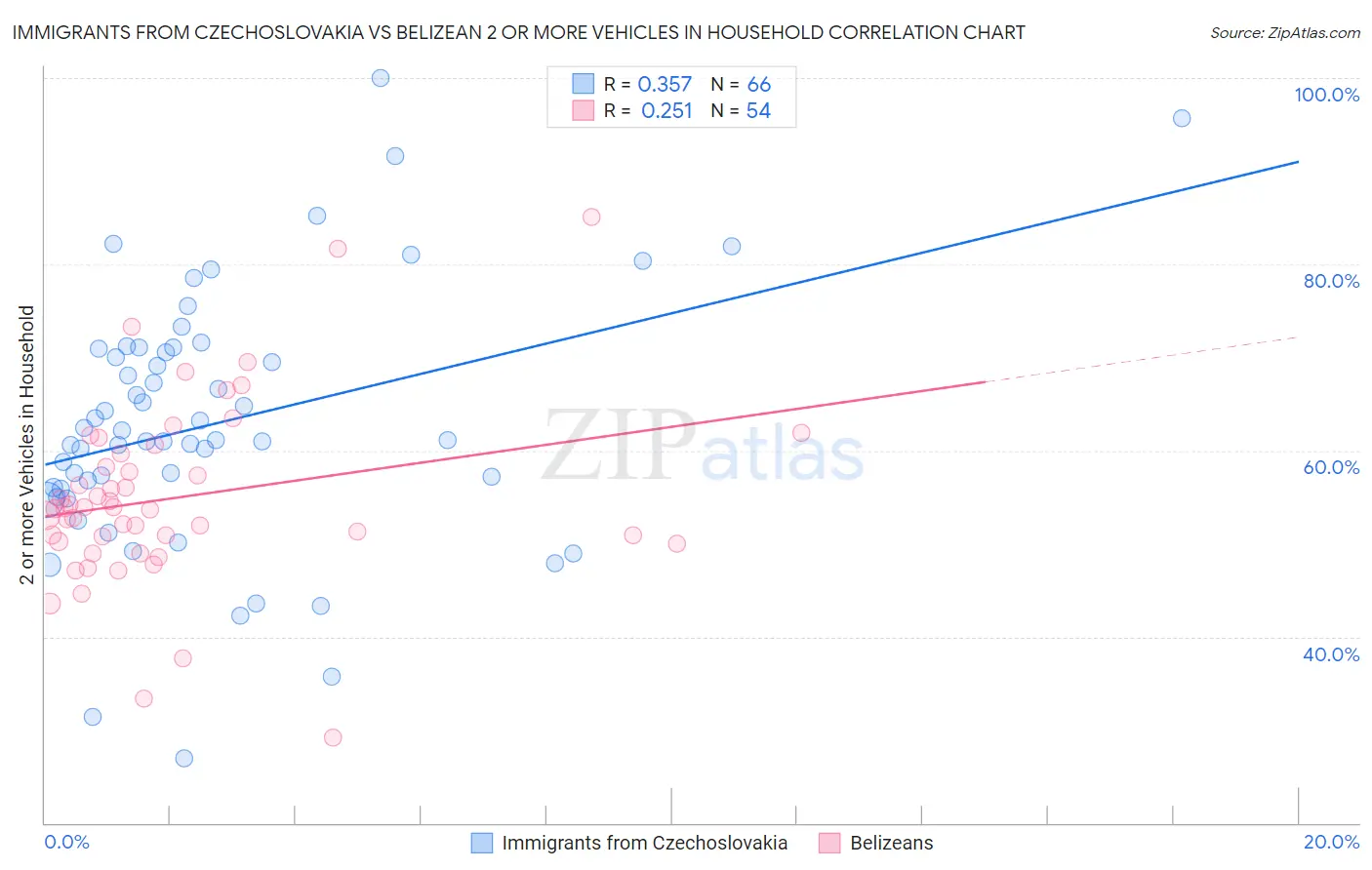 Immigrants from Czechoslovakia vs Belizean 2 or more Vehicles in Household