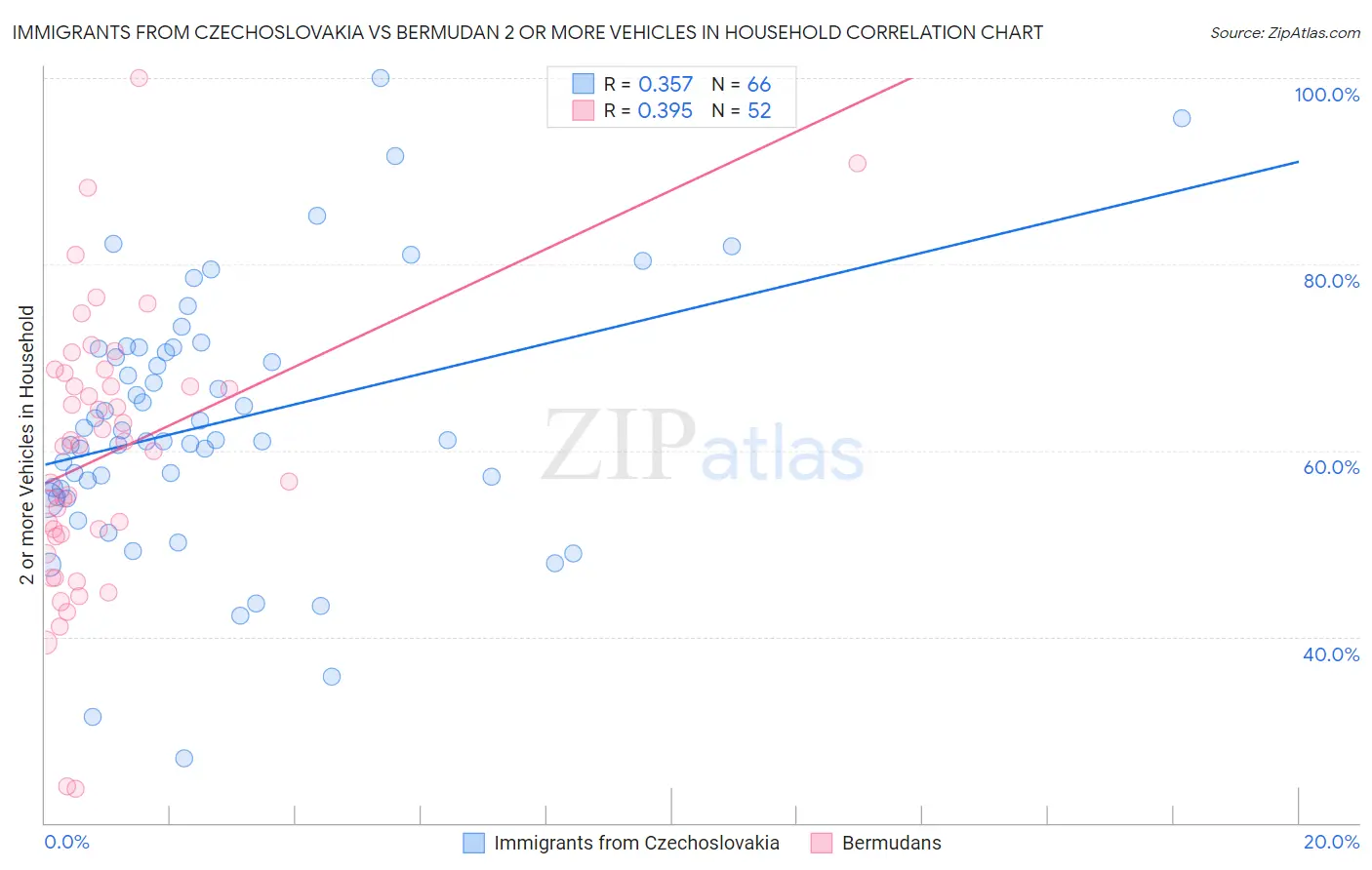 Immigrants from Czechoslovakia vs Bermudan 2 or more Vehicles in Household