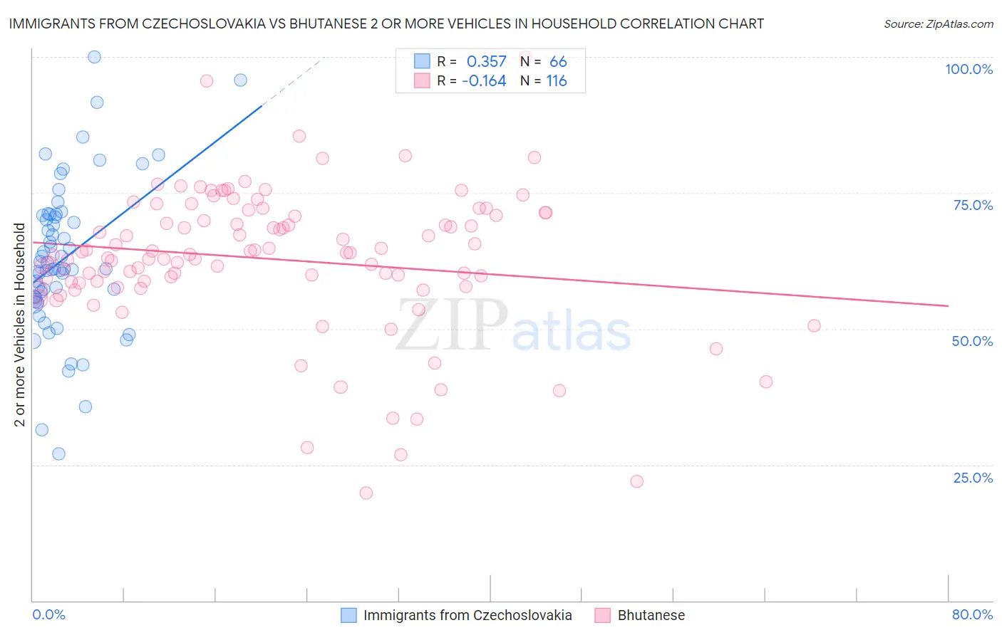 Immigrants from Czechoslovakia vs Bhutanese 2 or more Vehicles in Household