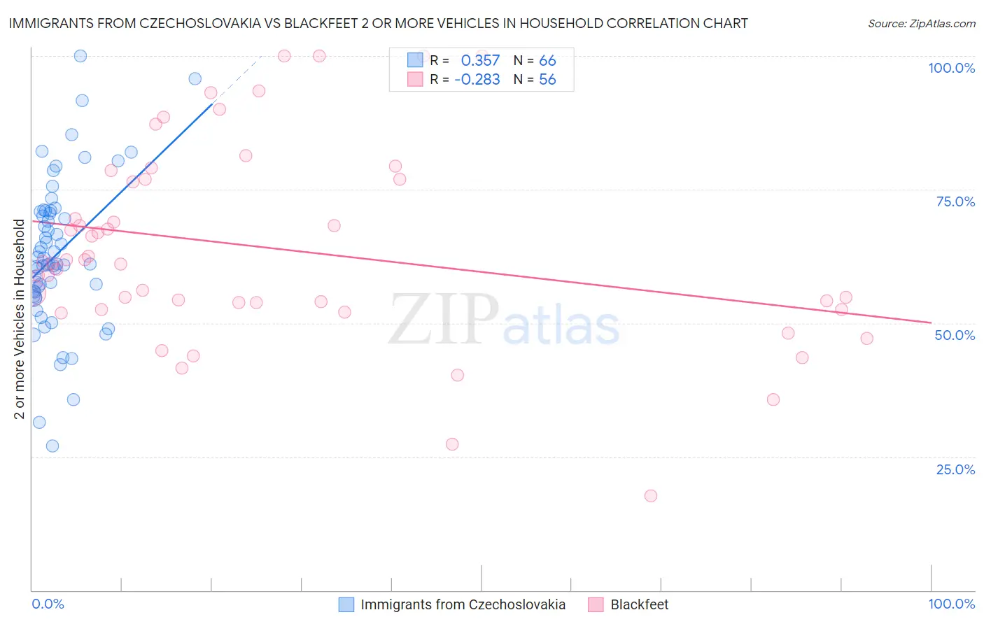 Immigrants from Czechoslovakia vs Blackfeet 2 or more Vehicles in Household