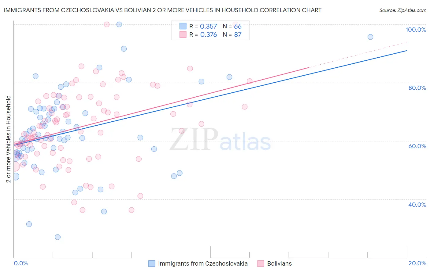 Immigrants from Czechoslovakia vs Bolivian 2 or more Vehicles in Household