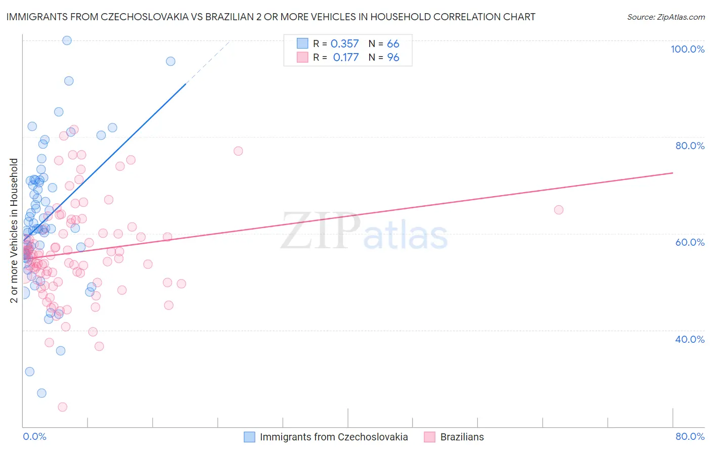 Immigrants from Czechoslovakia vs Brazilian 2 or more Vehicles in Household