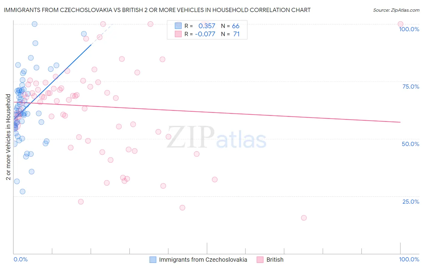 Immigrants from Czechoslovakia vs British 2 or more Vehicles in Household
