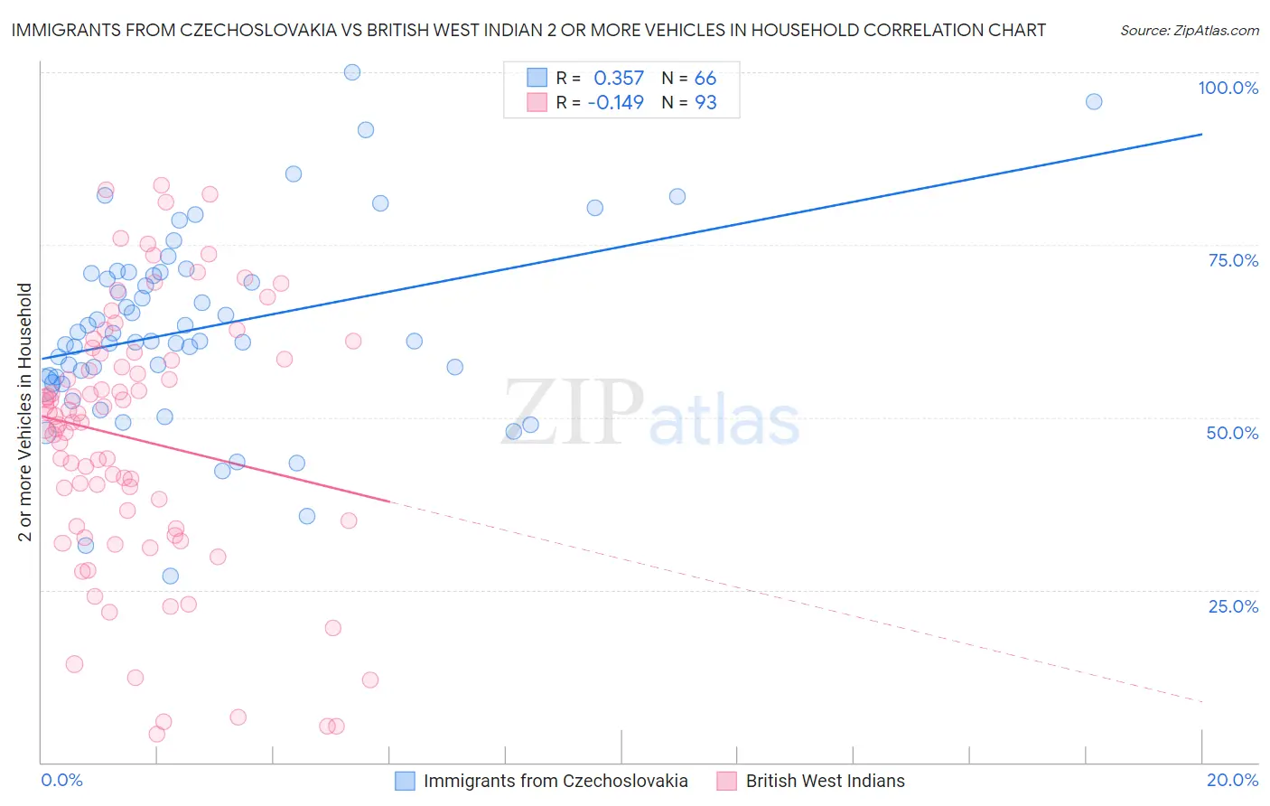 Immigrants from Czechoslovakia vs British West Indian 2 or more Vehicles in Household